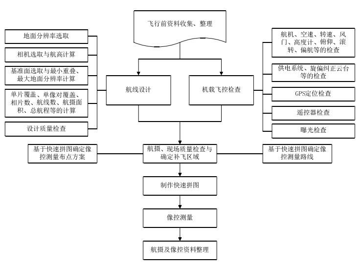 無人機航拍測繪步驟流程